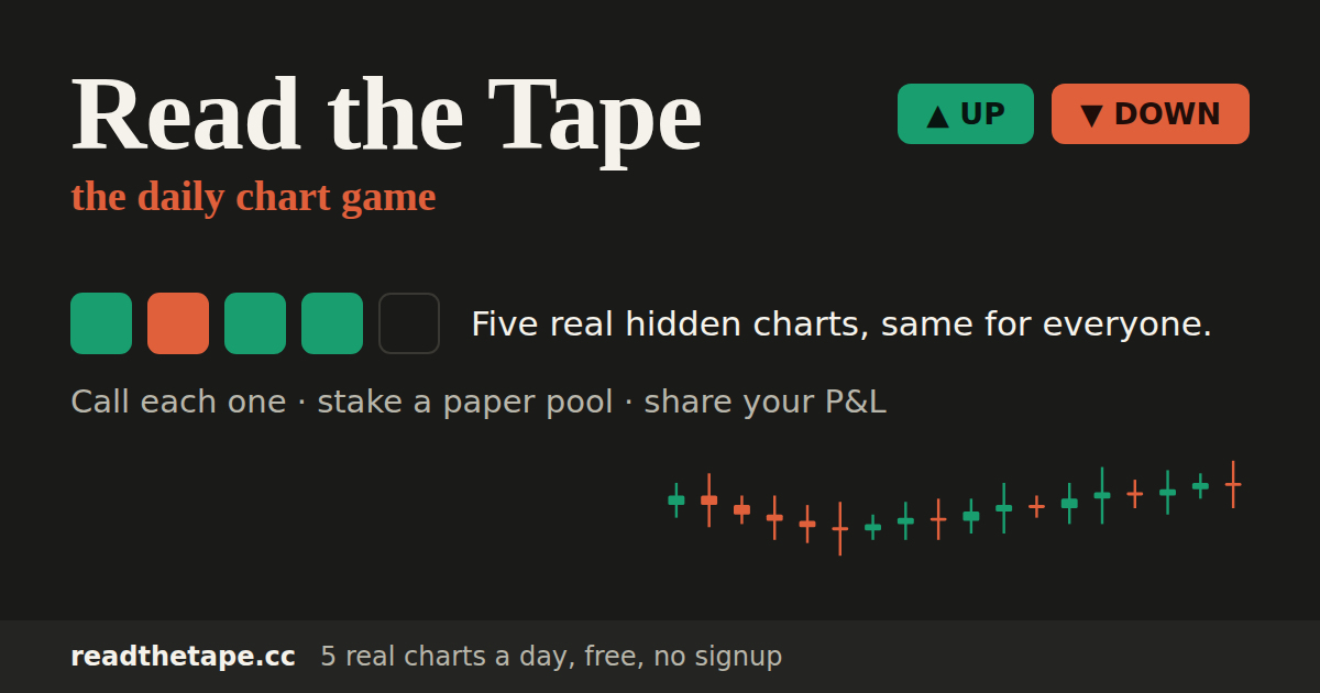 Read the Tape: игра Wordle для фондового рынка с реальными графиками