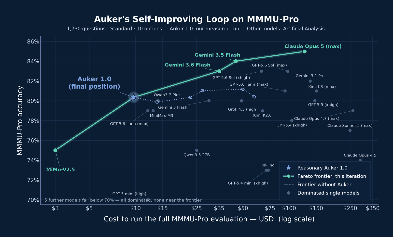 Auker 1.0 снизил стоимость бенчмарка в 6 раз
